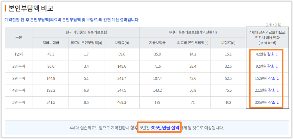 4세대 실손보험 비교