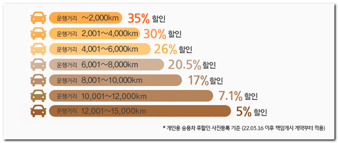 운행거리