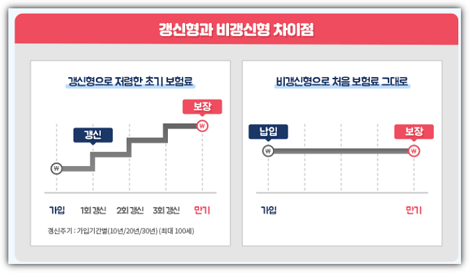 갱신형 비갱신형
